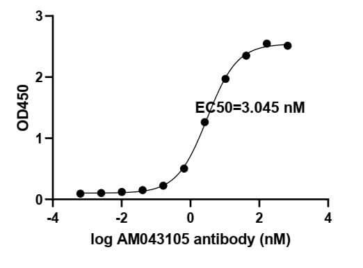SARS-CoV-2 Spike Antibody (AM043105) tested by ELISA.