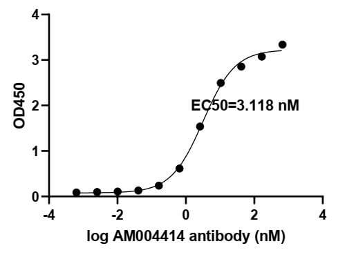 SARS-CoV-2 Spike Antibody (AM004414) tested by ELISA.