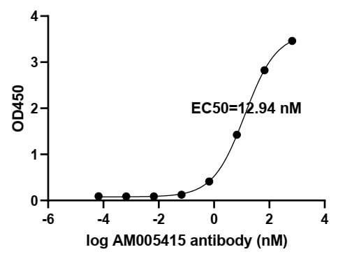 SARS-CoV-2 Spike Antibody (AM005415) tested by ELISA.