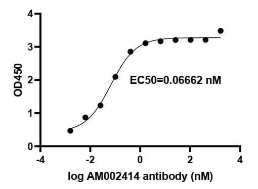 SARS-CoV-2 Spike Antibody (AM002414) tested by ELISA.