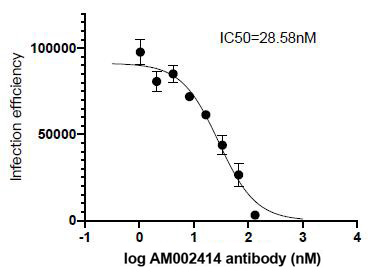 SARS-CoV-2 Spike Antibody (clone AM002414) tested by Neutralization.