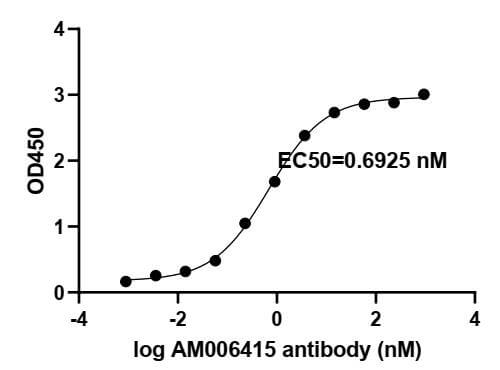 SARS-CoV-2 Spike Antibody (AM006415) tested by ELISA.