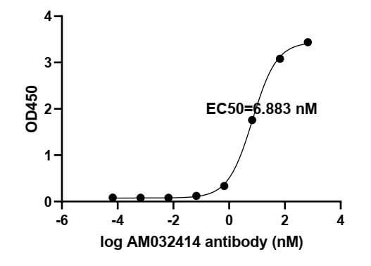 SARS-CoV-2 Spike Antibody (AM032414) tested by ELISA.