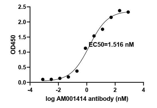 SARS-CoV-2 Spike Antibody (AM001414) tested by ELISA.