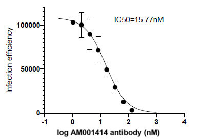 SARS-CoV-2 Spike Antibody (clone AM001414) tested by Neutralization.