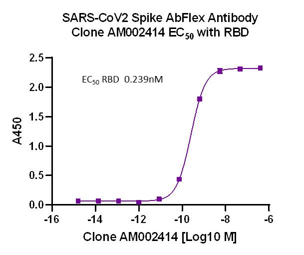AbFlex SARS-CoV-2 Spike Antibody (rAb) (AM002414) tested by ELISA using SARS Spike protein RBD.