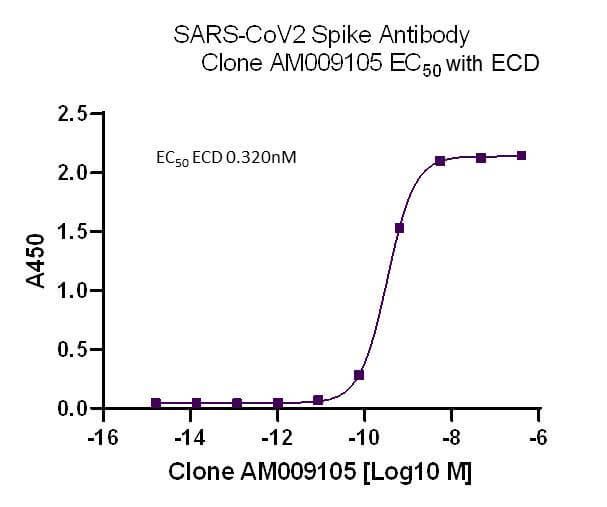 AbFlex SARS-CoV-2 Spike Antibody (rAb) (AM009105) tested by ELISA using SARS Spike protein ECD.