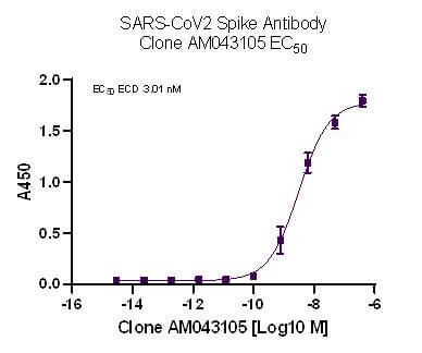 AbFlex SARS-CoV-2 Spike Antibody (rAb) (AM043105) tested by ELISA using SARS Spike protein ECD.