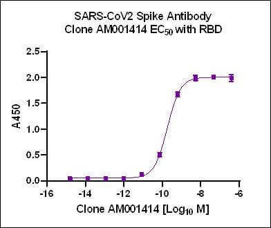 AbFlex<sup>®</sup> SARS-CoV-2 Spike Antibody (rAb) (AM001414) tested by ELISA.