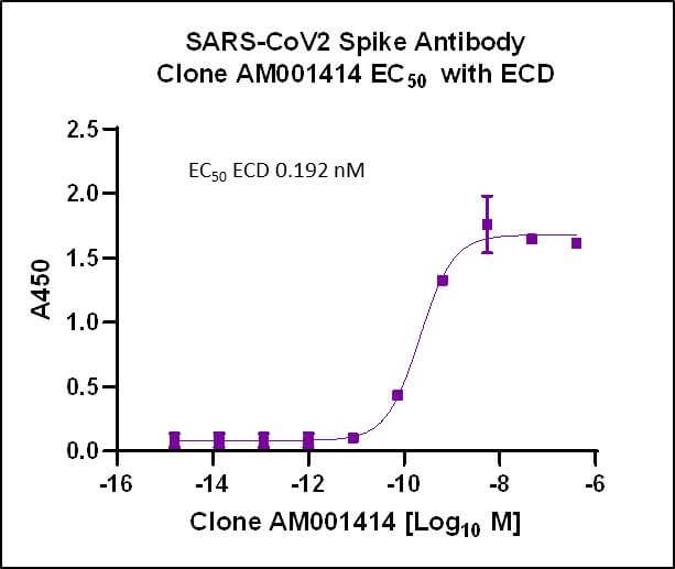 AbFlex SARS-CoV-2 Spike Antibody (rAb) (AM001414) tested by ELISA using SARS Spike protein ECD.