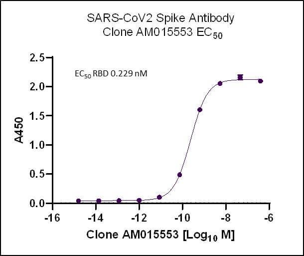 SARS-CoV-2 Spike Antibody (AM015553) tested by ELISA.