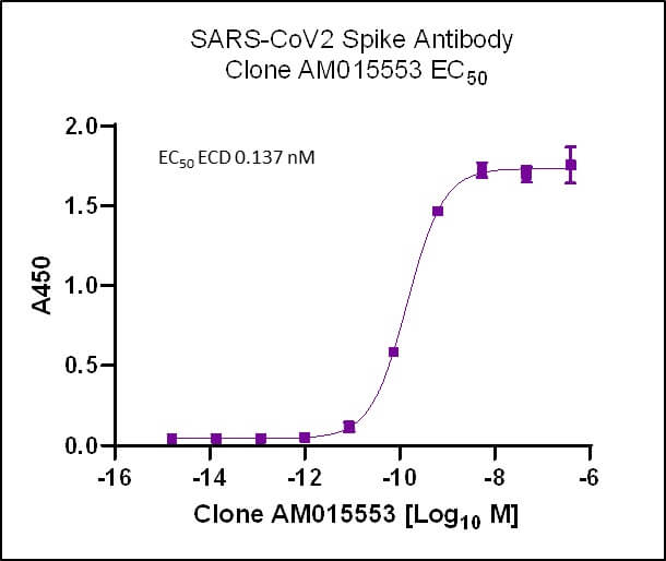 SARS-CoV-2 Spike Antibody (AM015553) tested by ELISA.