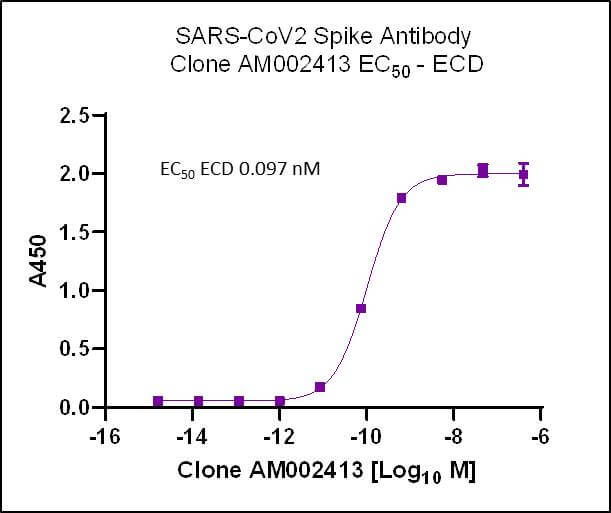 SARS-CoV-2 Spike Antibody (AM002413) tested by ELISA.