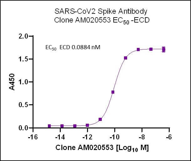 SARS-CoV-2 Spike Antibody (AM020553) tested by ELISA.