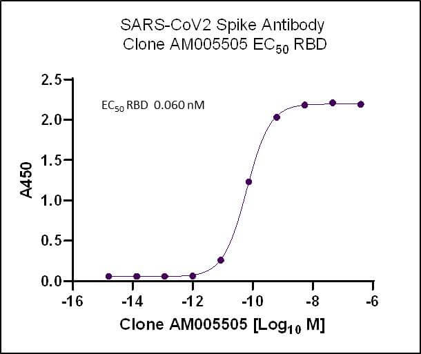 SARS-CoV-2 Spike Antibody (AM005505) tested by ELISA.