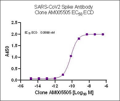 SARS-CoV-2 Spike Antibody (AM005505) tested by ELISA.
