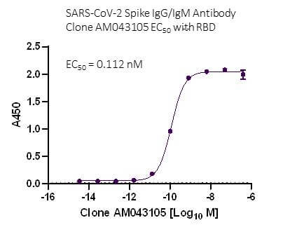 SARS-CoV-2 Spike IgG/IgM Antibody (AM043105) tested by ELISA.