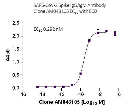 SARS-CoV-2 Spike IgG/IgM Antibody (AM043105) tested by ELISA.