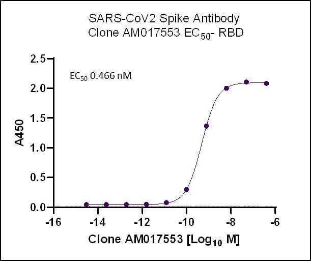 SARS-CoV-2 Spike Antibody (AM017553) tested by ELISA.