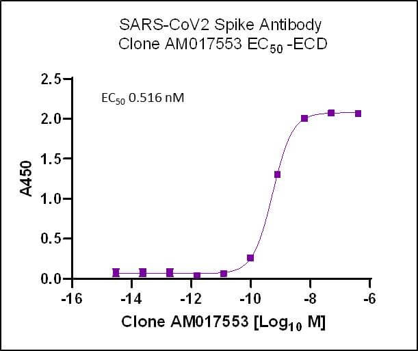 SARS-CoV-2 Spike Antibody (AM017553) tested by ELISA.