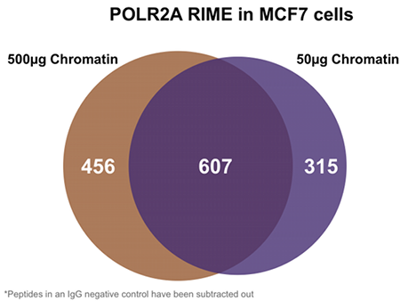 RIME Venn Data