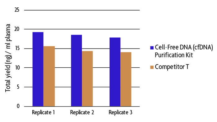 cfDNA Purification Kit with Automation.