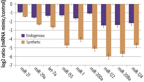 Graph showing response of synthetic miRNA Target Reporters compared to the response of the endogenous sequence