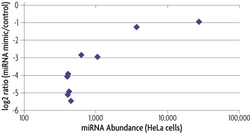 Graph showing response of synthetic miRNA Target Reporters compared to the response of the endogenous sequence