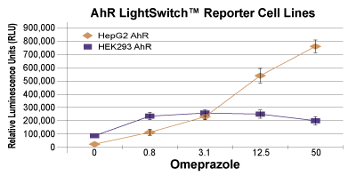 Dose response of AhR HepG2 and AhR HEK293 stable cell lines to increasing concentrations of omeprazole Dose response of AhR HepG2 and AhR HEK293 stable cell lines to increasing concentrations of omeprazole