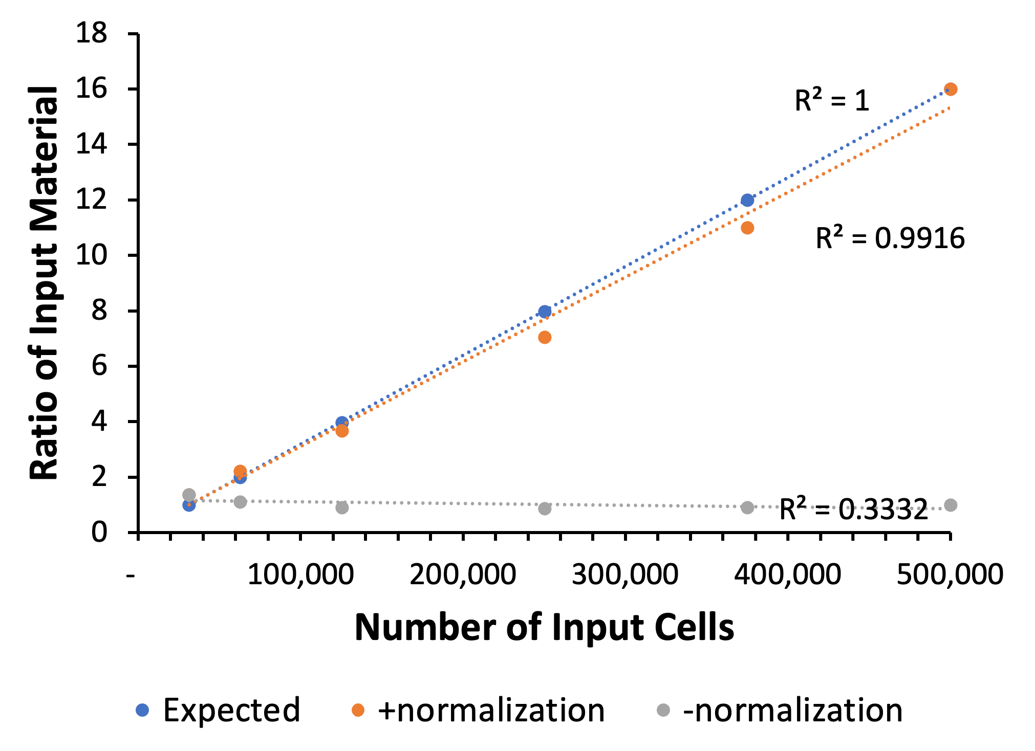 Normalized Data
