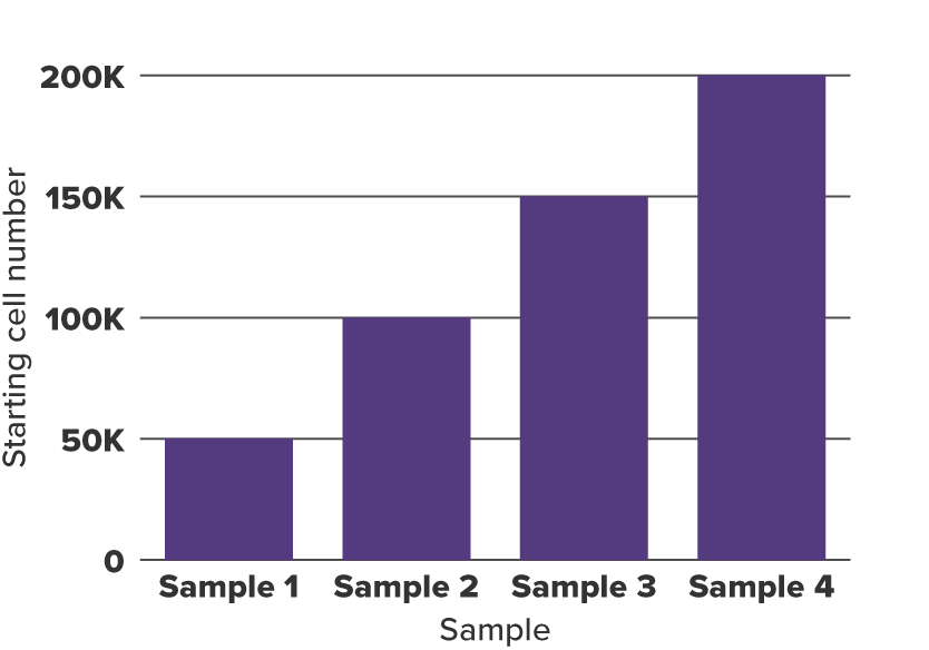 K562 Starting Cell Numbers for CUT&Tag
