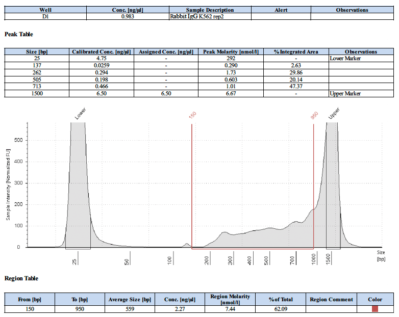 CUT&RUN Negative control antibody graph