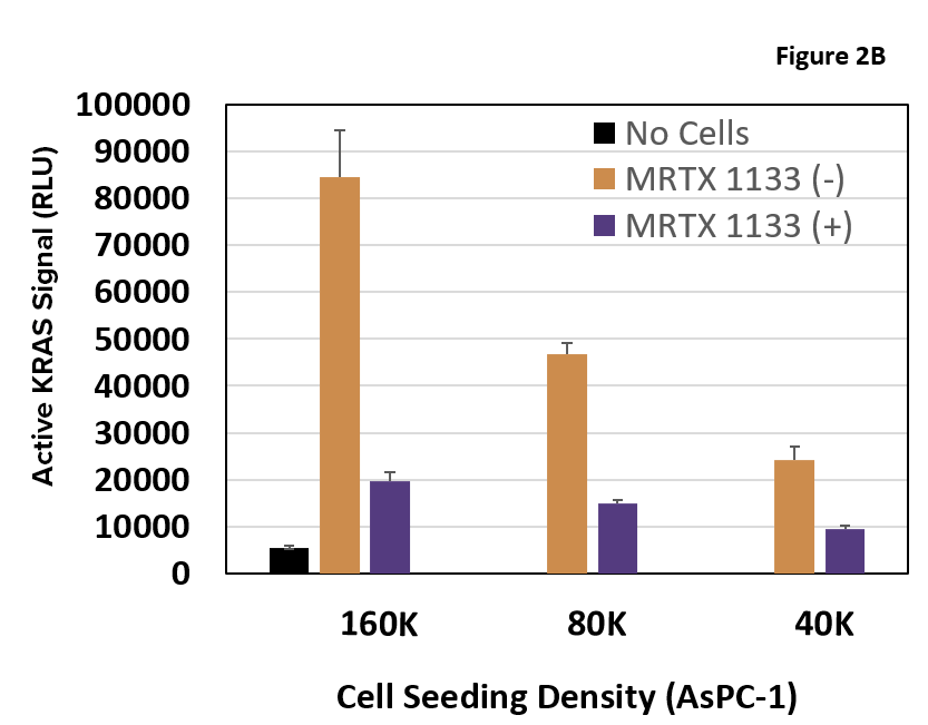 Median Fluorescence Intensity Figure B