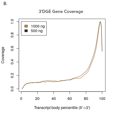 YourSeq Services 3'DGE Gene Coverage