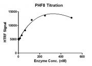 HTRF assay for Recombinant PHF8 protein activity.