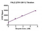 HTRF Assay for Recombinant BPTF / FALZ (2791-2911) activity.