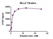 Recombinant KMT2D (MLL2) complex HTRF activity assay