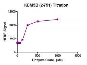 HTRF assay for JARID1B / KDM5B (2-751) activity