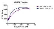 HTRF assay for KDM7A activity