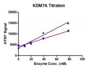 HTRF assay for KDM7A activity