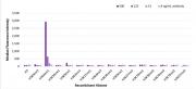 Histone H3K4me1 antibody (pAb) tested by Luminex bead-based specificity analysis