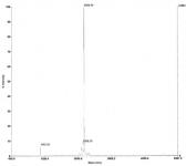 Deconvoluted MALDI-TOF mass spectrum of biotinylated peptide (1-21 H3 histone amino acids).