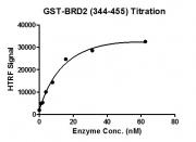 HTRF assay for BRD2 (344-455), GST-Tag activity