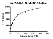 HTRF assay for JAK2 (532-1132, V617F) activity