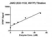 HTRF assay for JAK2 (532-1132, V617F) activity