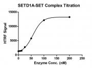 HTRF assay for SETD1A-SET Complex activity
