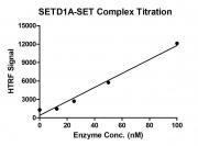 HTRF assay for SETD1A-SET Complex activity