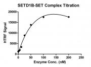 HTRF assay for SETD1B-SET Complex activity