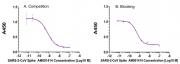 SARS-CoV-2 Spike protein, S1 RBD Competition and Blocking Activity Assay