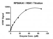 HTRF assay for RPS6KA1 / RSK1 activity